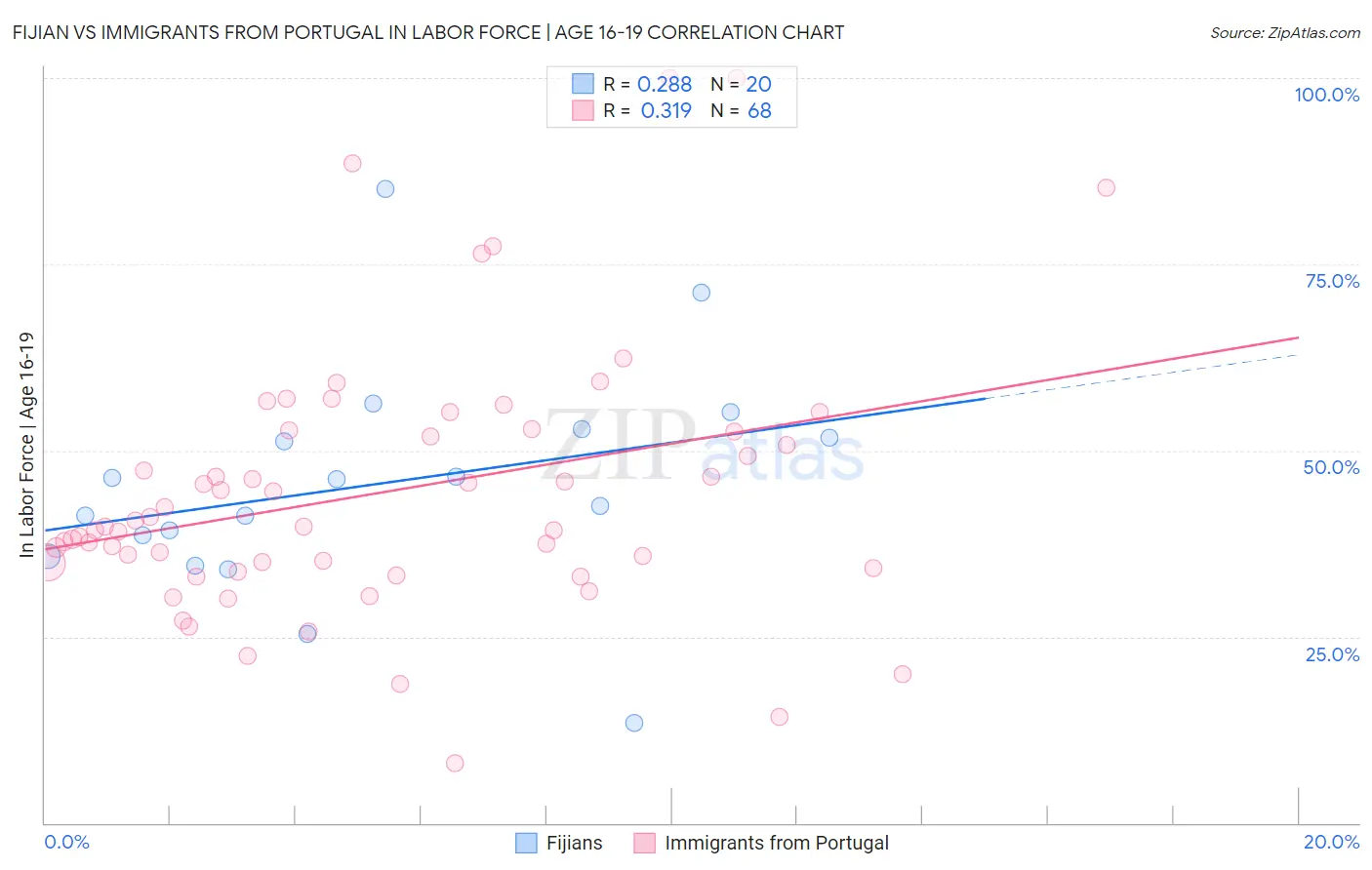 Fijian vs Immigrants from Portugal In Labor Force | Age 16-19