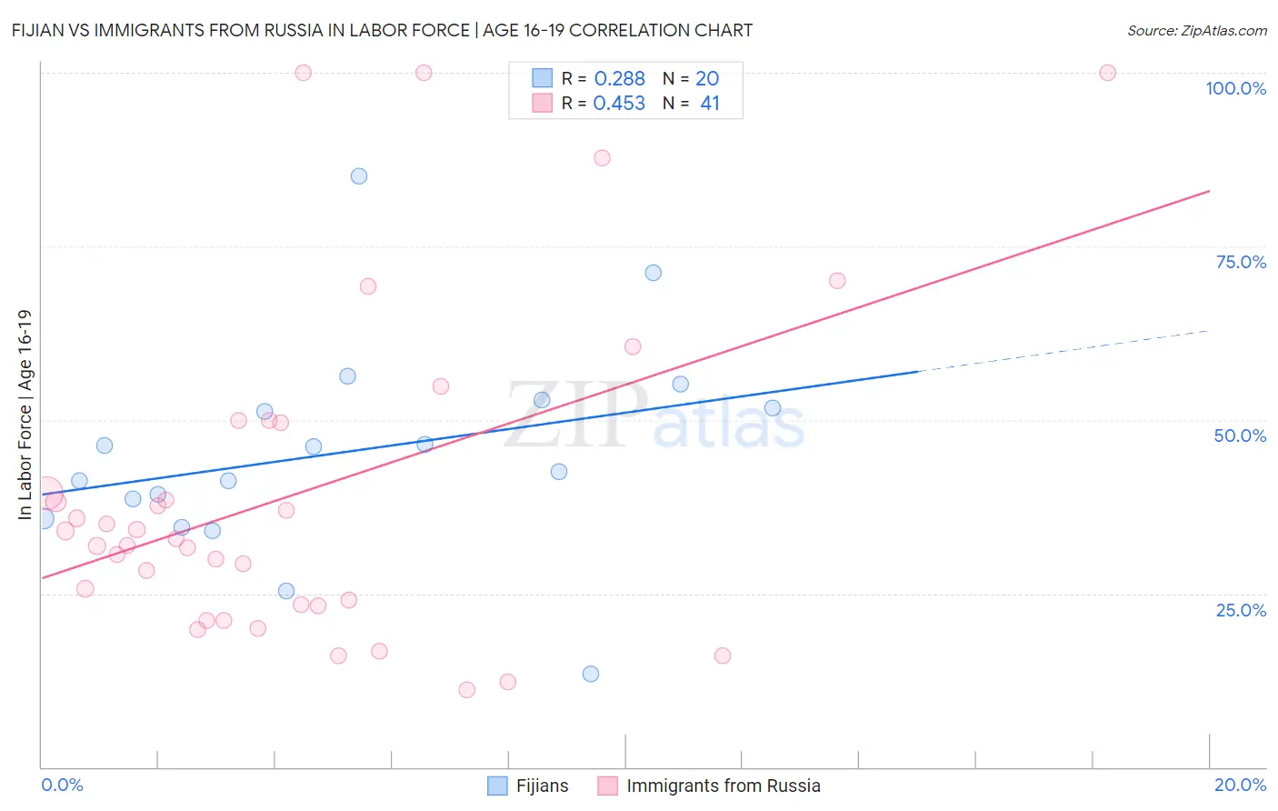Fijian vs Immigrants from Russia In Labor Force | Age 16-19
