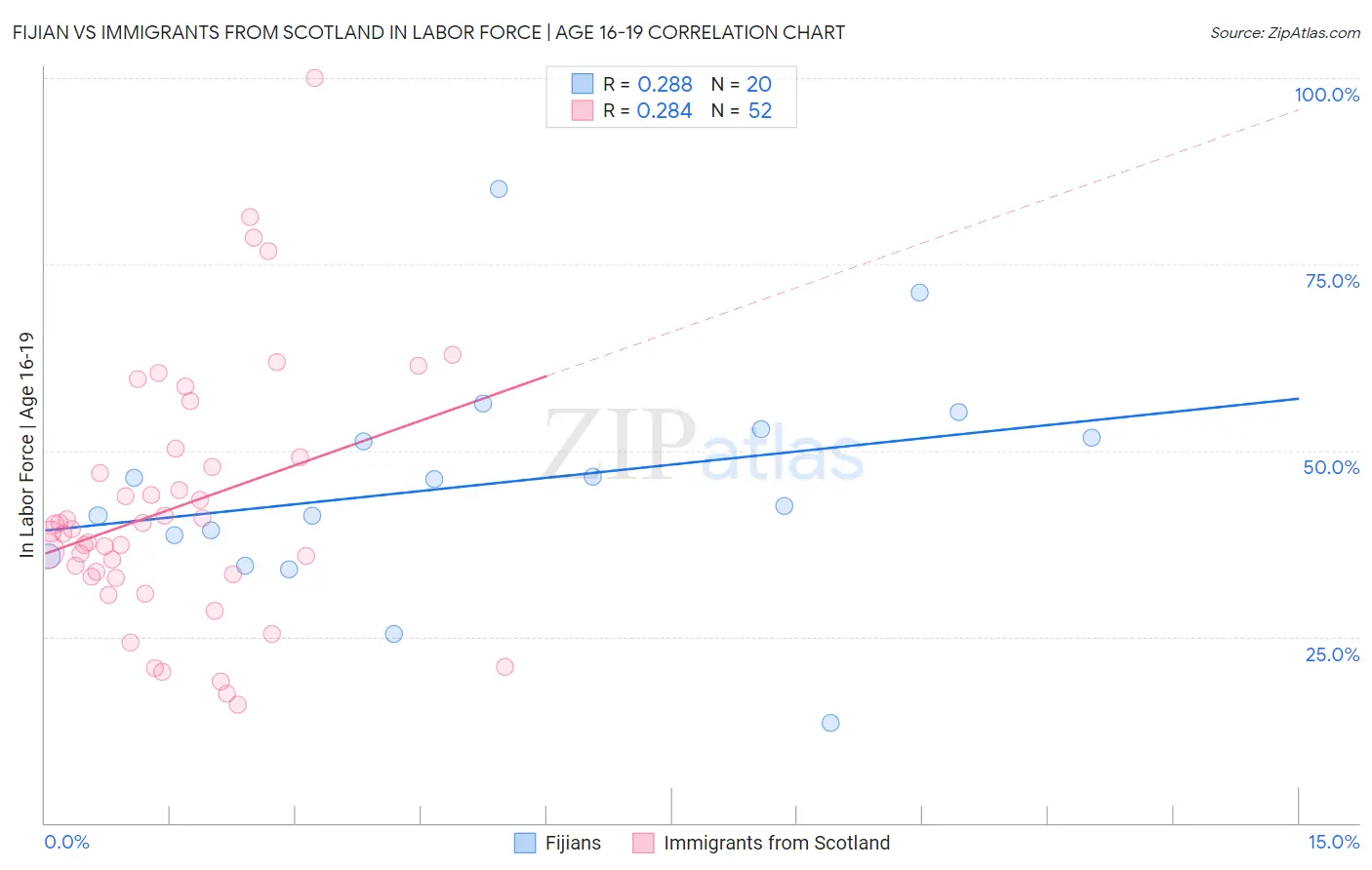 Fijian vs Immigrants from Scotland In Labor Force | Age 16-19