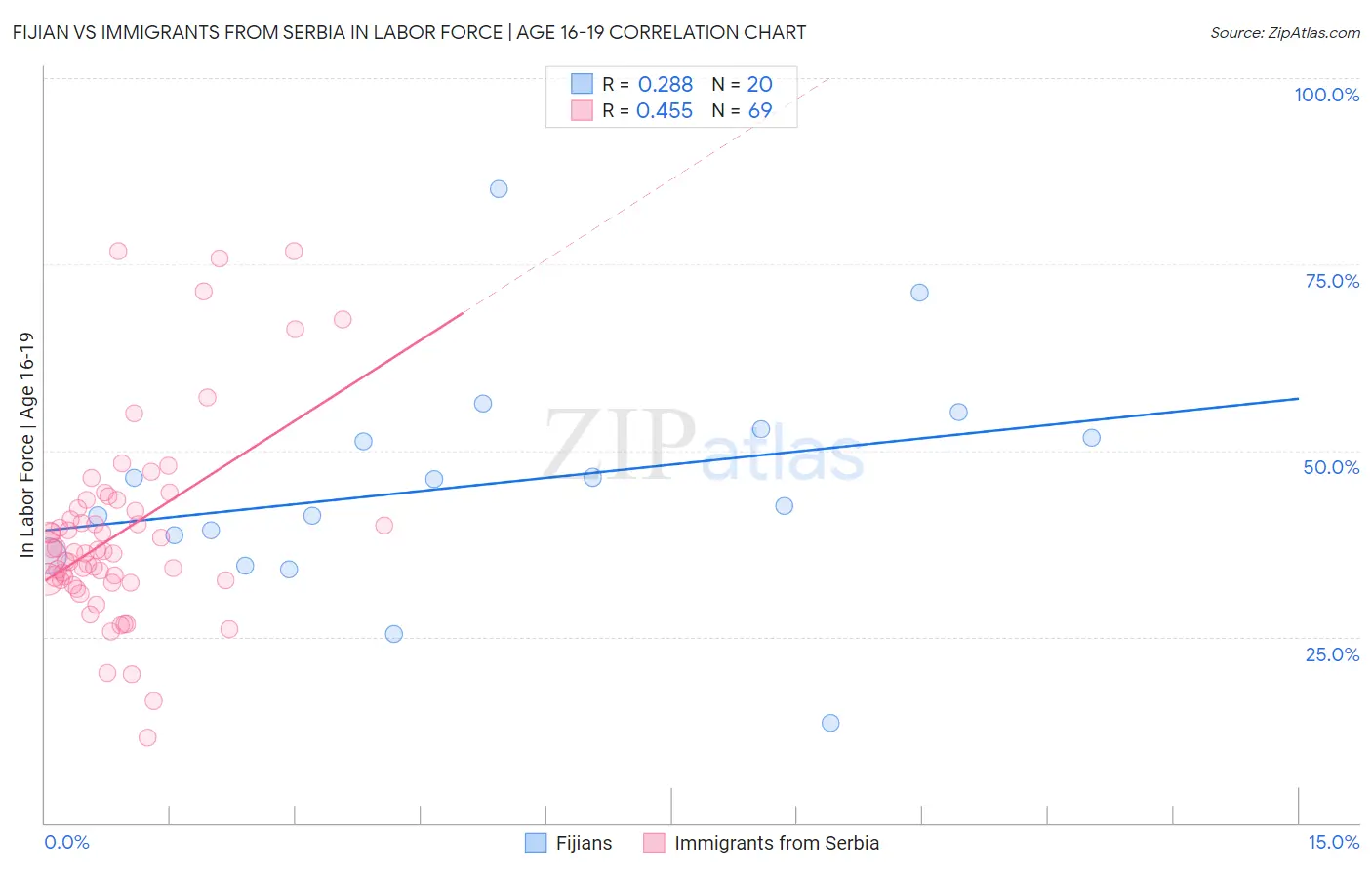 Fijian vs Immigrants from Serbia In Labor Force | Age 16-19