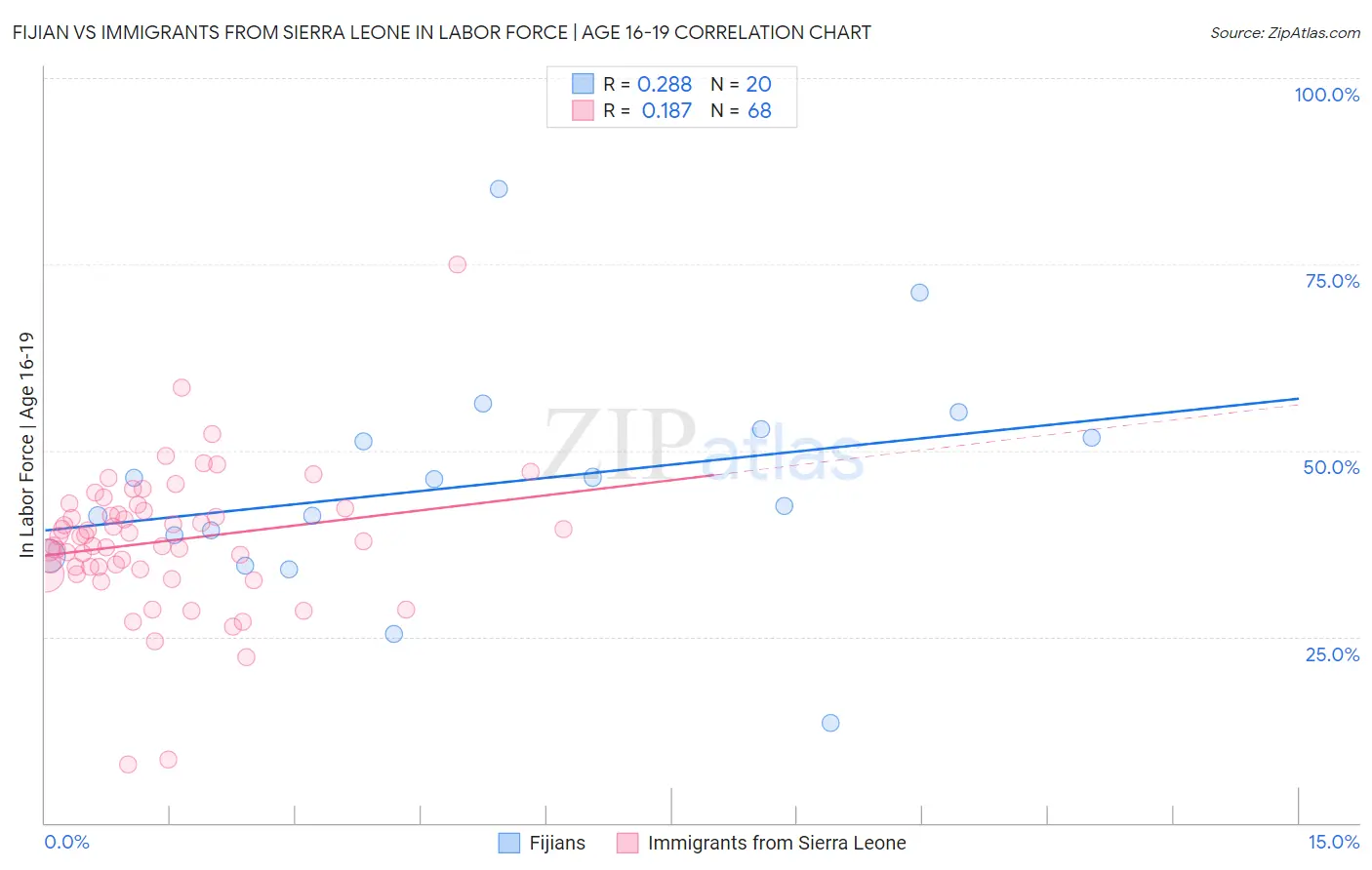 Fijian vs Immigrants from Sierra Leone In Labor Force | Age 16-19