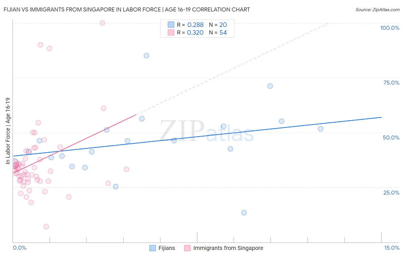 Fijian vs Immigrants from Singapore In Labor Force | Age 16-19