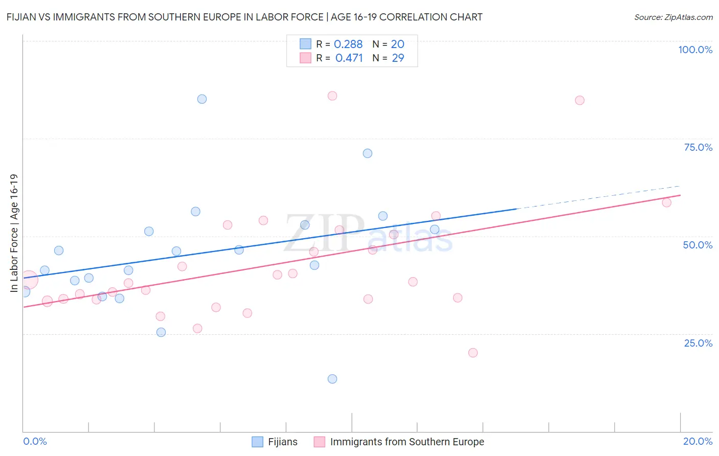 Fijian vs Immigrants from Southern Europe In Labor Force | Age 16-19