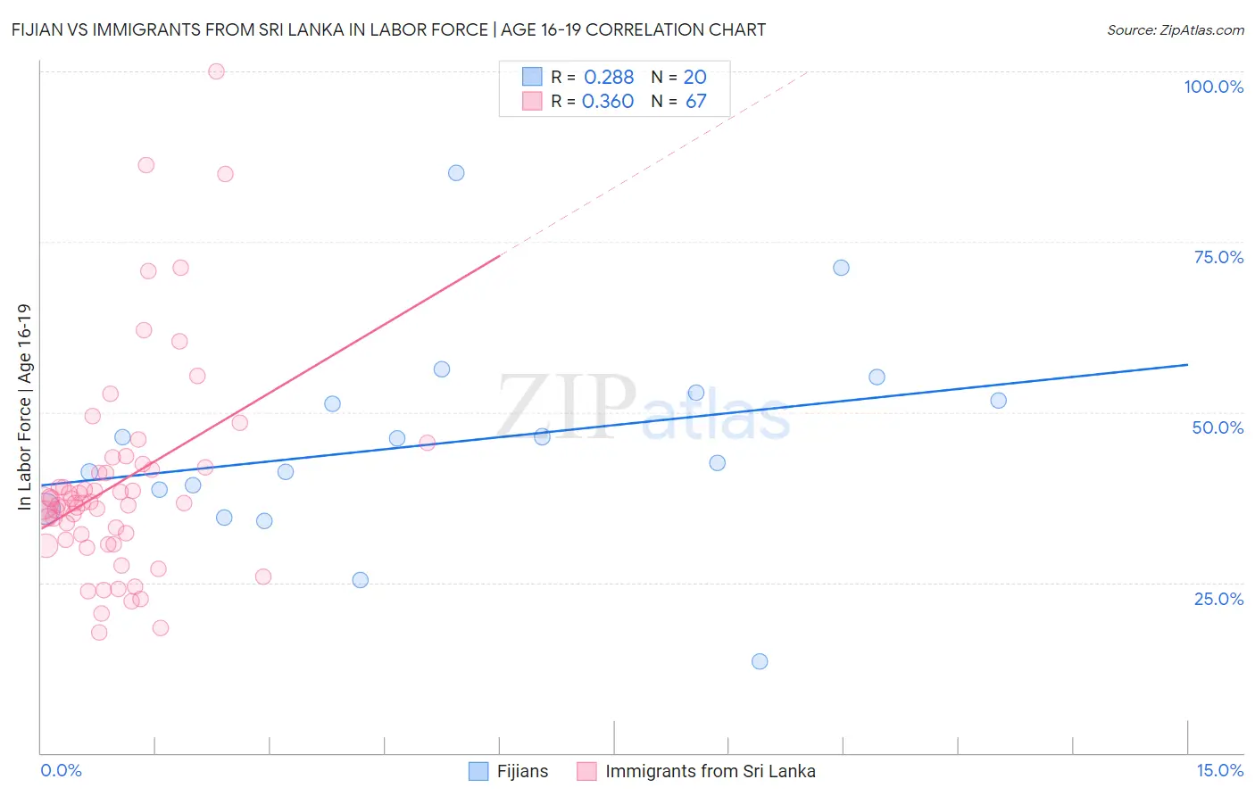 Fijian vs Immigrants from Sri Lanka In Labor Force | Age 16-19