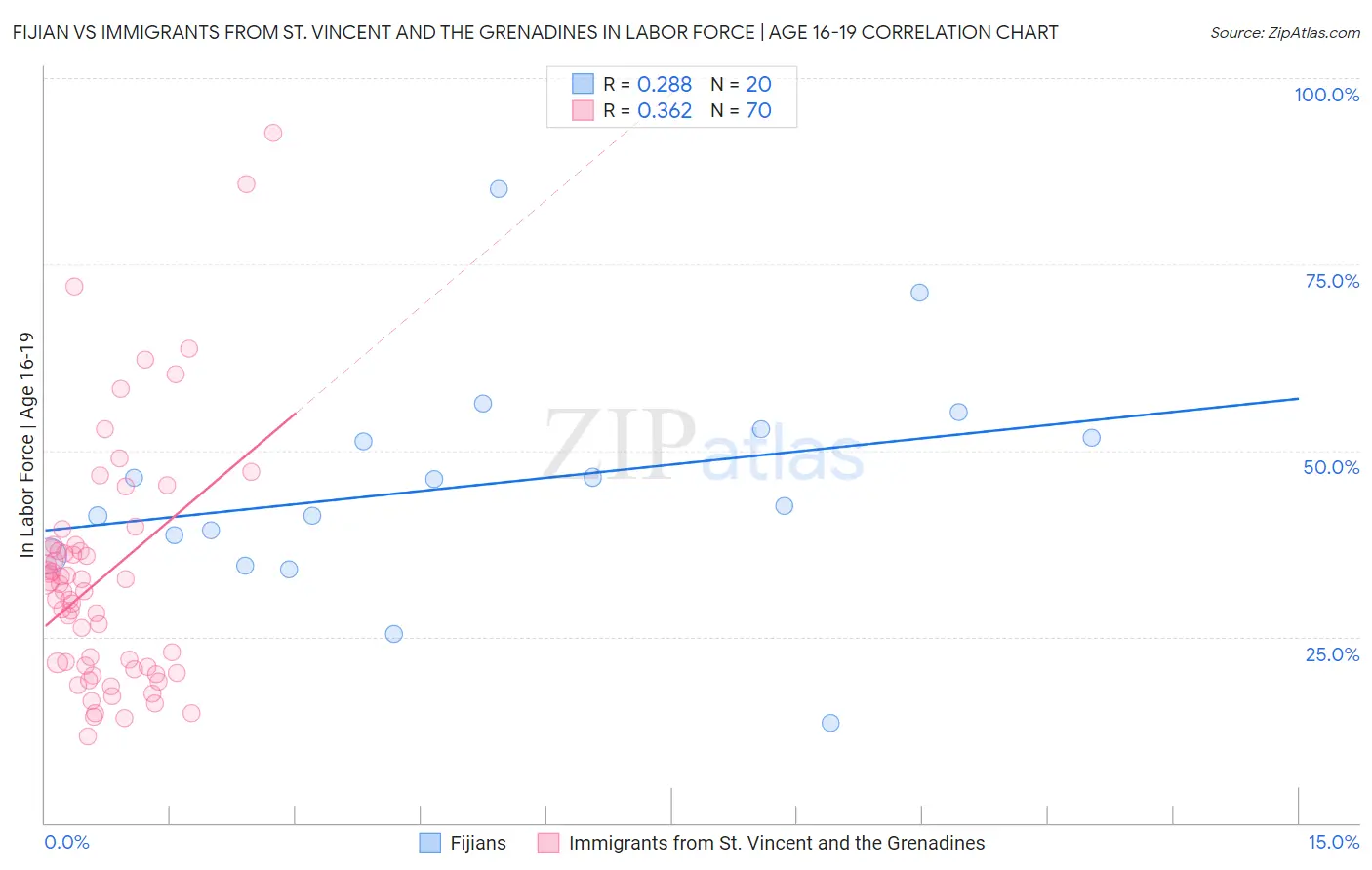 Fijian vs Immigrants from St. Vincent and the Grenadines In Labor Force | Age 16-19