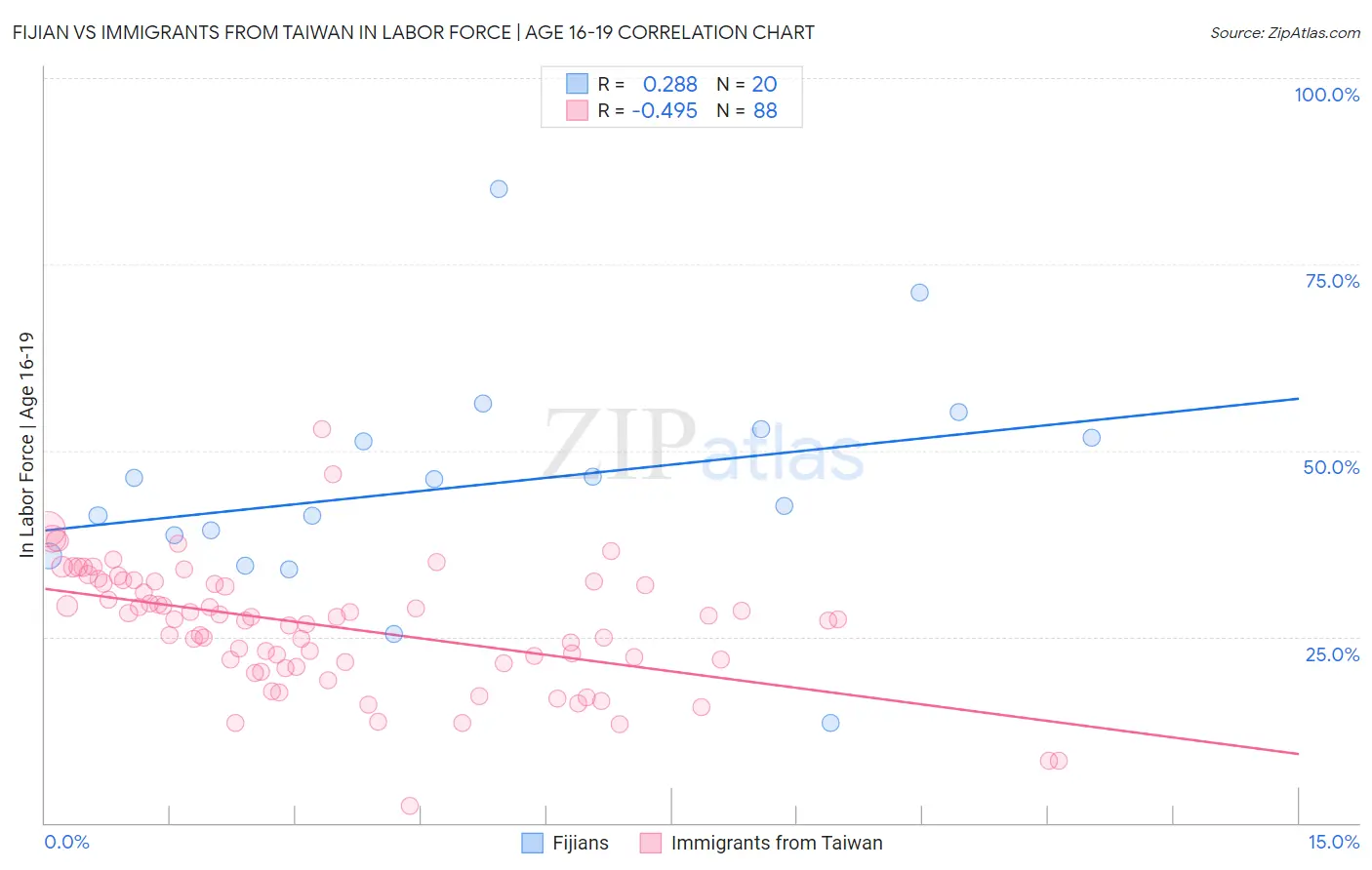 Fijian vs Immigrants from Taiwan In Labor Force | Age 16-19