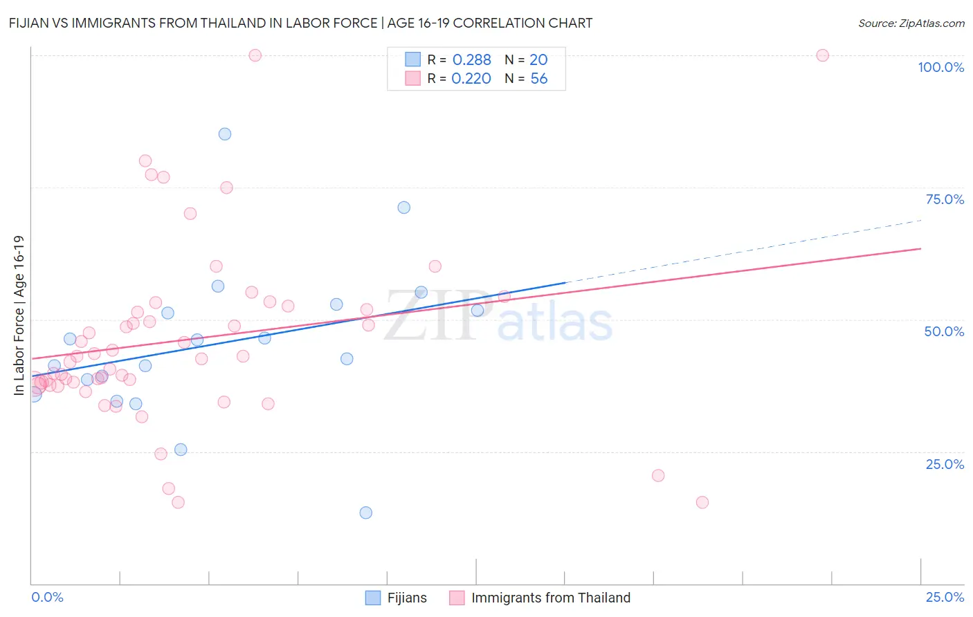 Fijian vs Immigrants from Thailand In Labor Force | Age 16-19