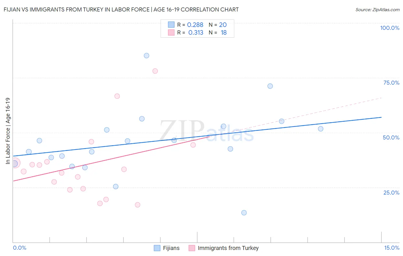 Fijian vs Immigrants from Turkey In Labor Force | Age 16-19