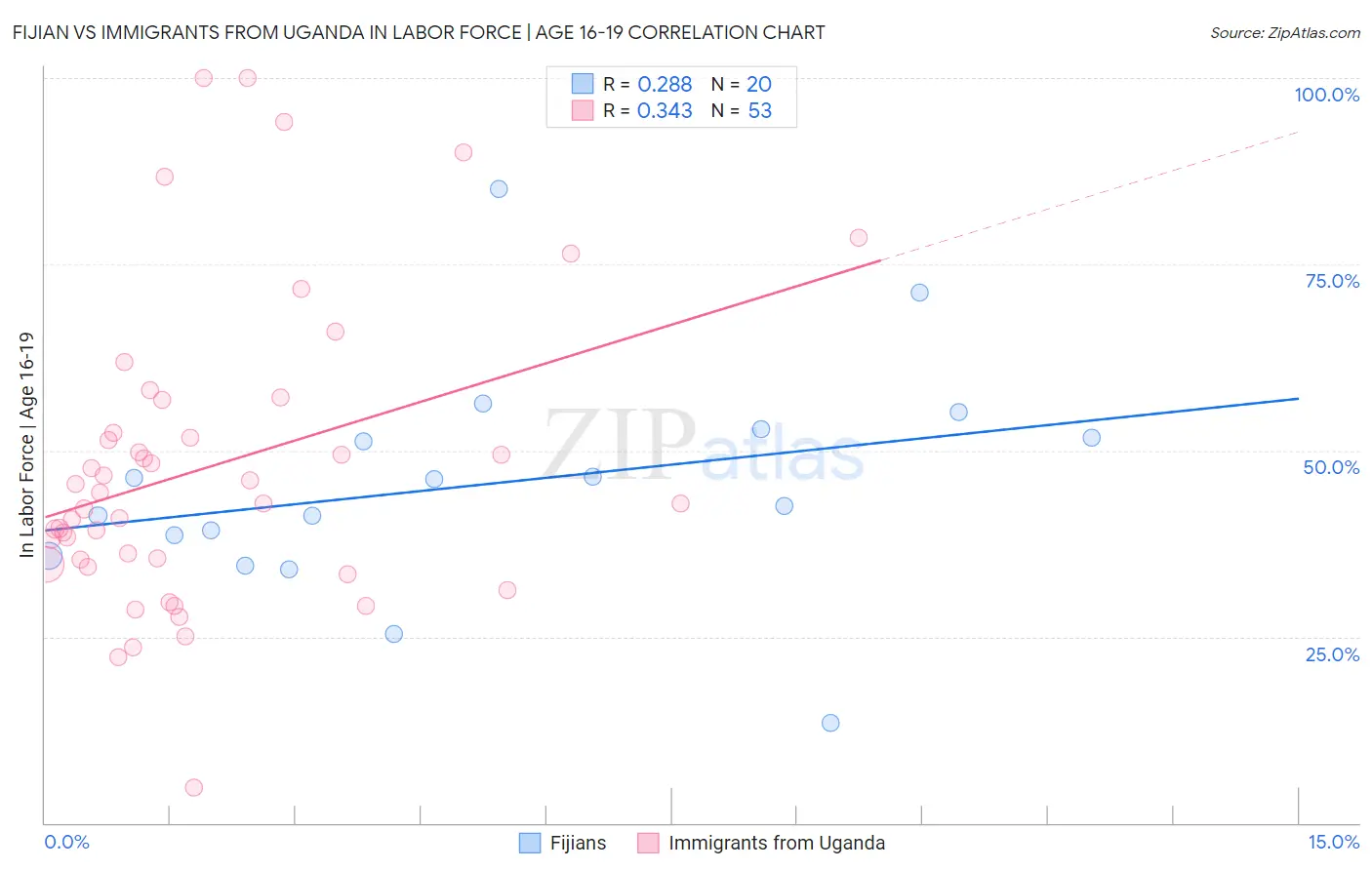 Fijian vs Immigrants from Uganda In Labor Force | Age 16-19