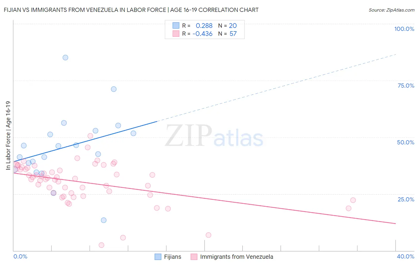 Fijian vs Immigrants from Venezuela In Labor Force | Age 16-19