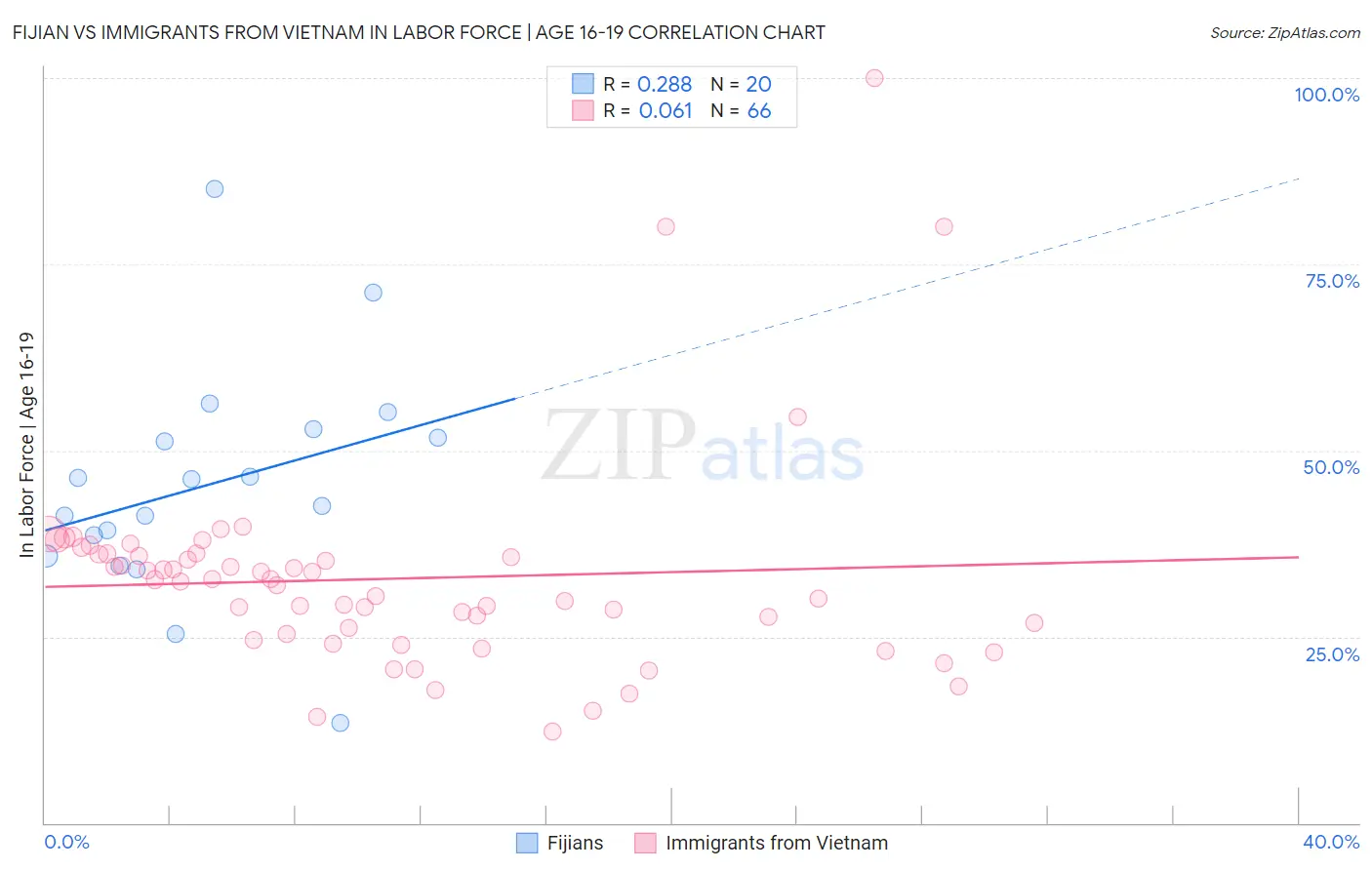 Fijian vs Immigrants from Vietnam In Labor Force | Age 16-19
