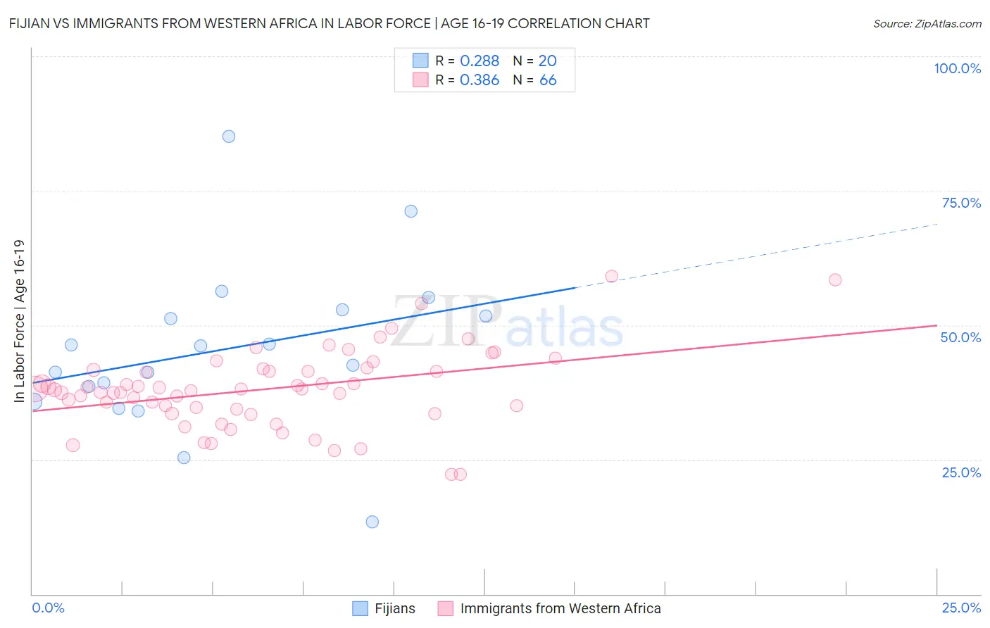 Fijian vs Immigrants from Western Africa In Labor Force | Age 16-19