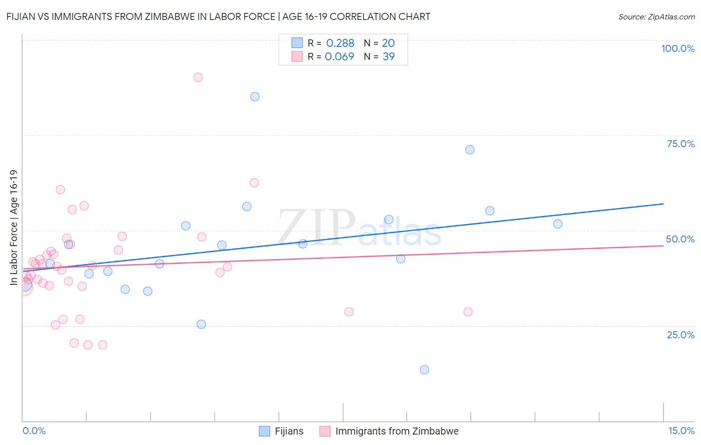 Fijian vs Immigrants from Zimbabwe In Labor Force | Age 16-19