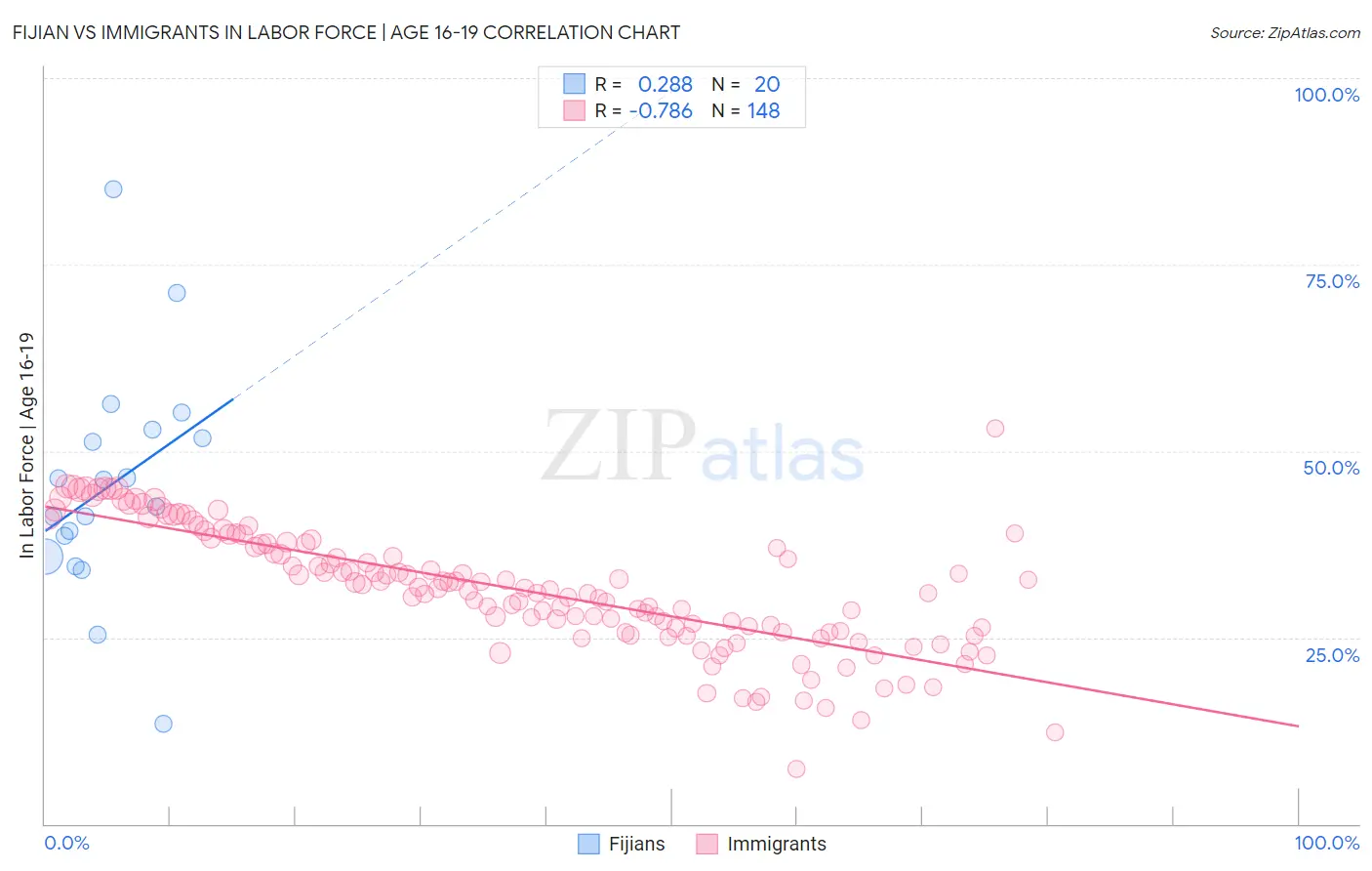 Fijian vs Immigrants In Labor Force | Age 16-19
