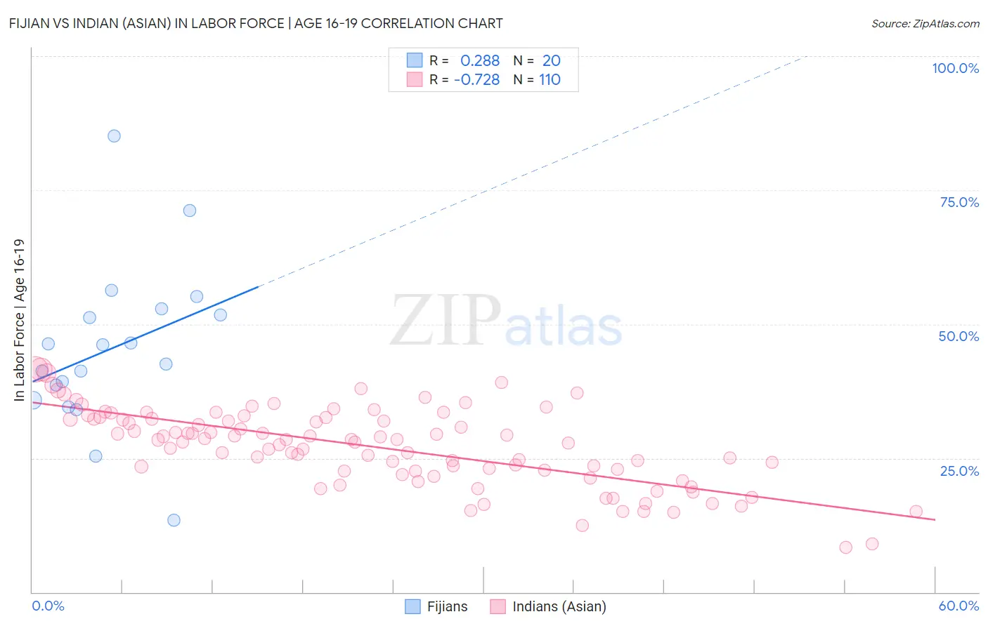 Fijian vs Indian (Asian) In Labor Force | Age 16-19