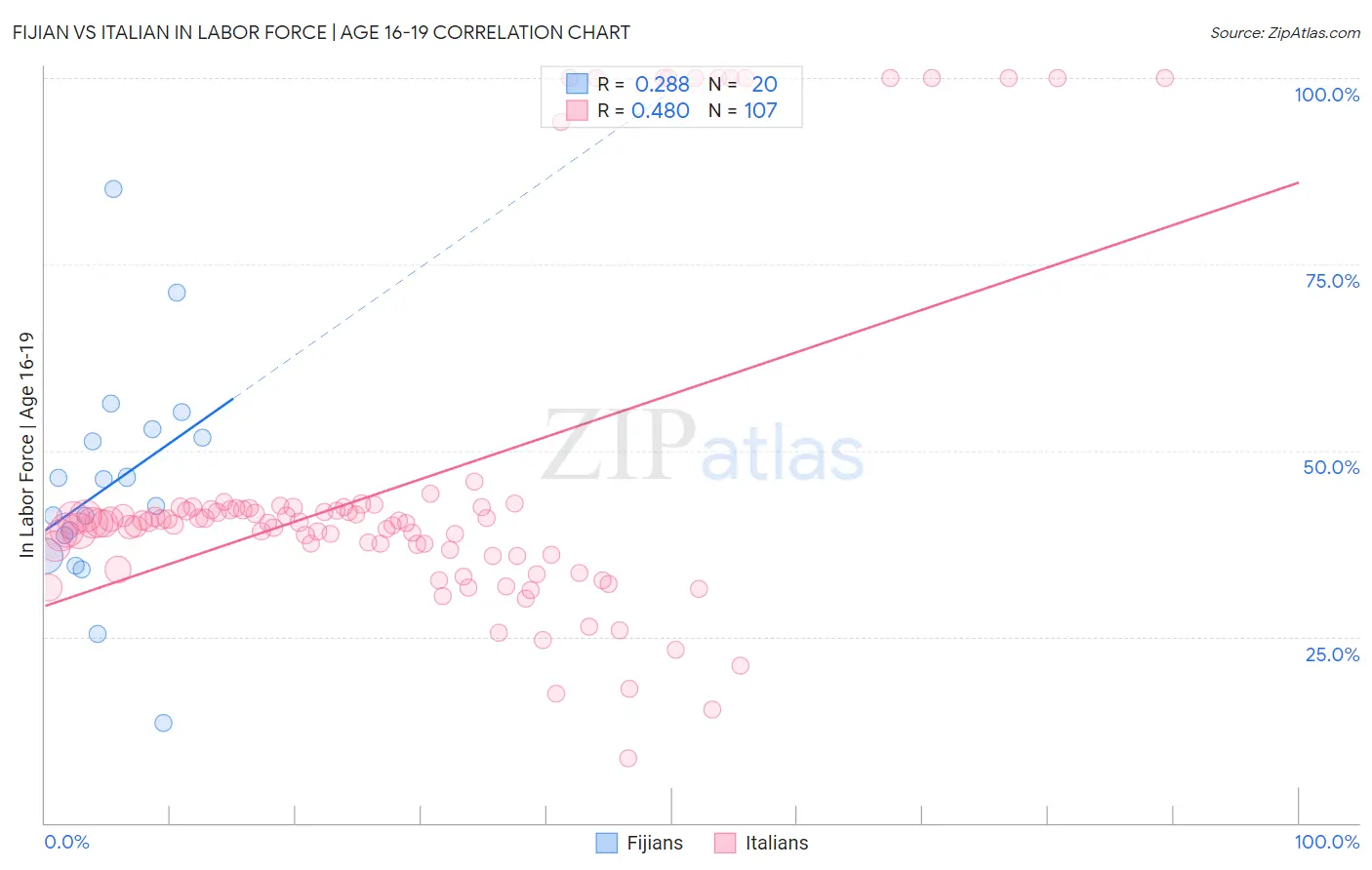Fijian vs Italian In Labor Force | Age 16-19