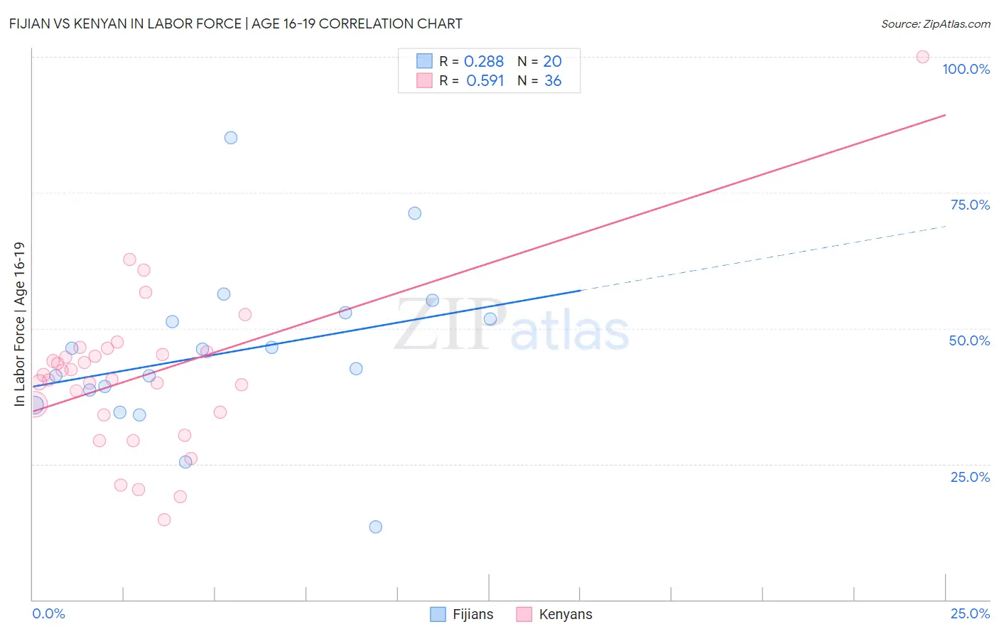Fijian vs Kenyan In Labor Force | Age 16-19