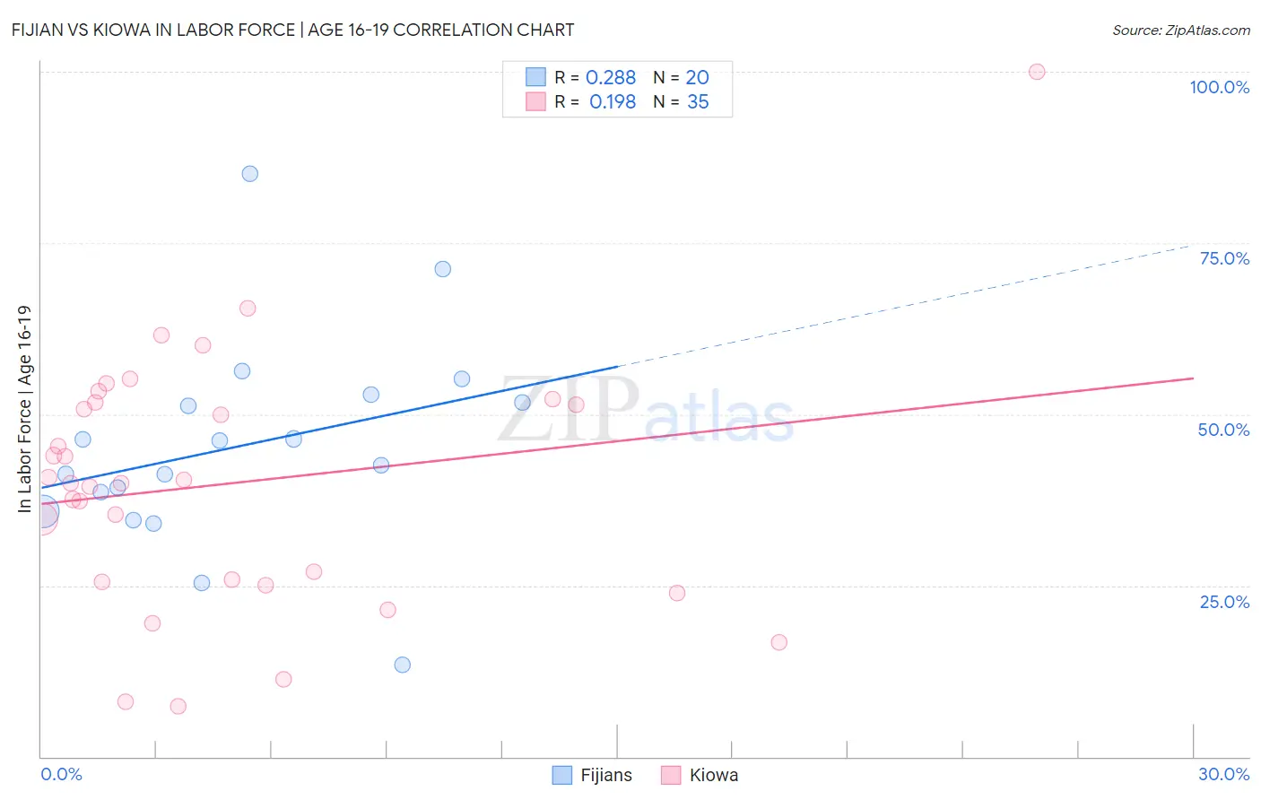 Fijian vs Kiowa In Labor Force | Age 16-19