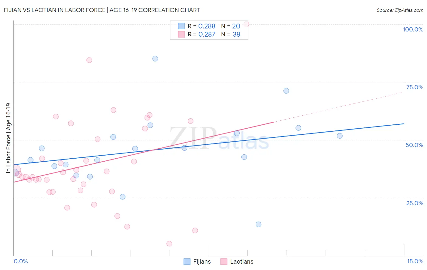 Fijian vs Laotian In Labor Force | Age 16-19