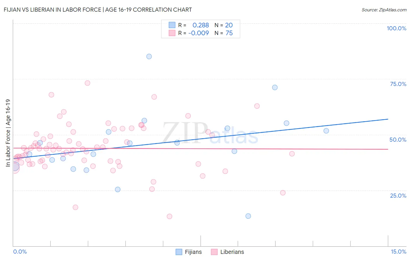 Fijian vs Liberian In Labor Force | Age 16-19