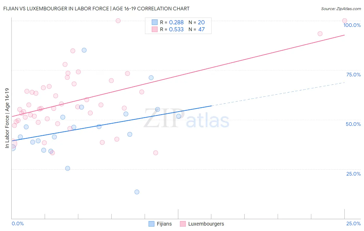 Fijian vs Luxembourger In Labor Force | Age 16-19