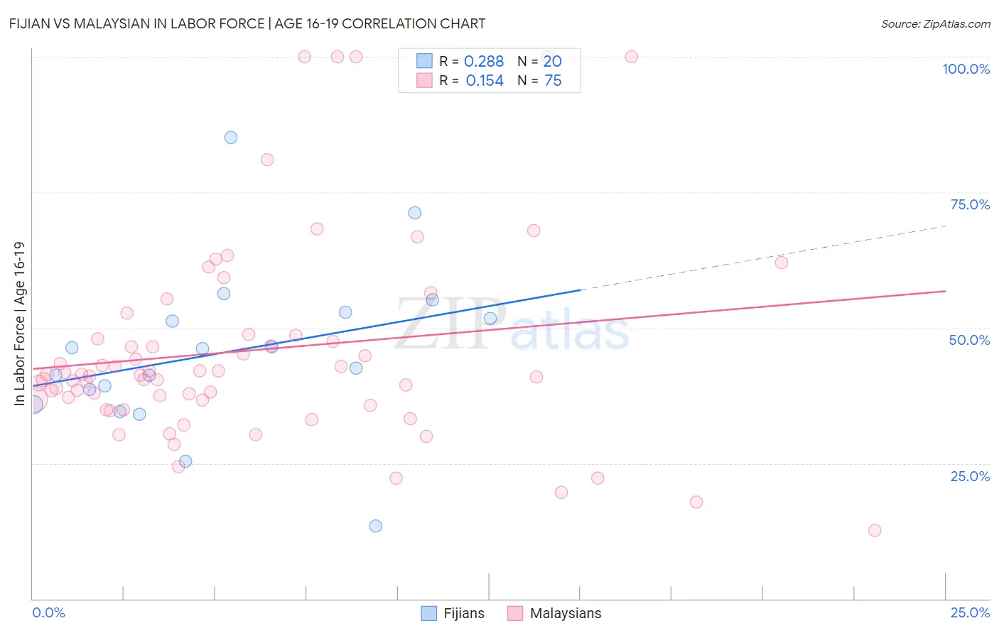 Fijian vs Malaysian In Labor Force | Age 16-19