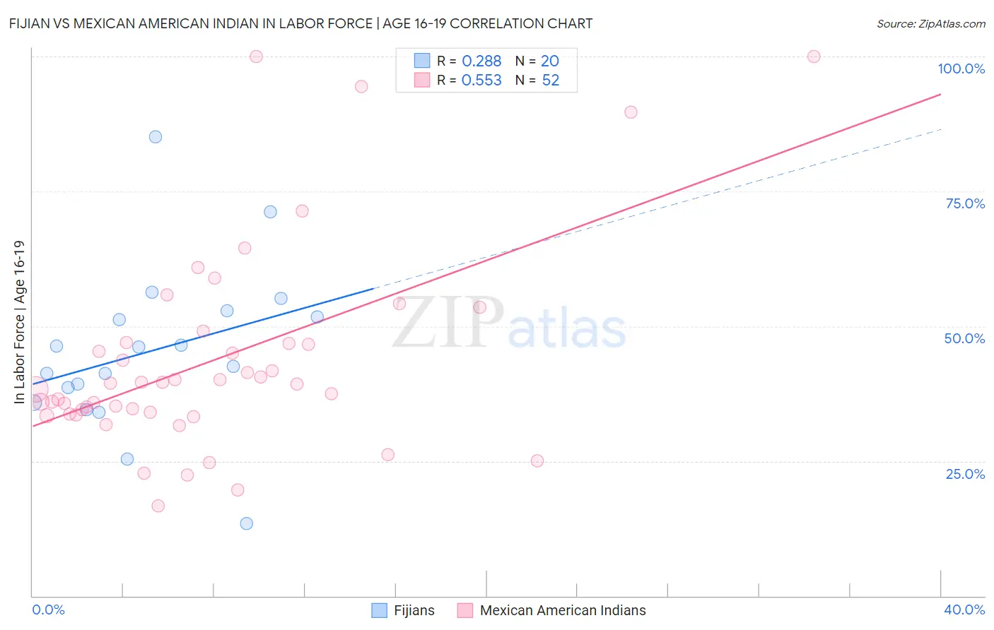 Fijian vs Mexican American Indian In Labor Force | Age 16-19