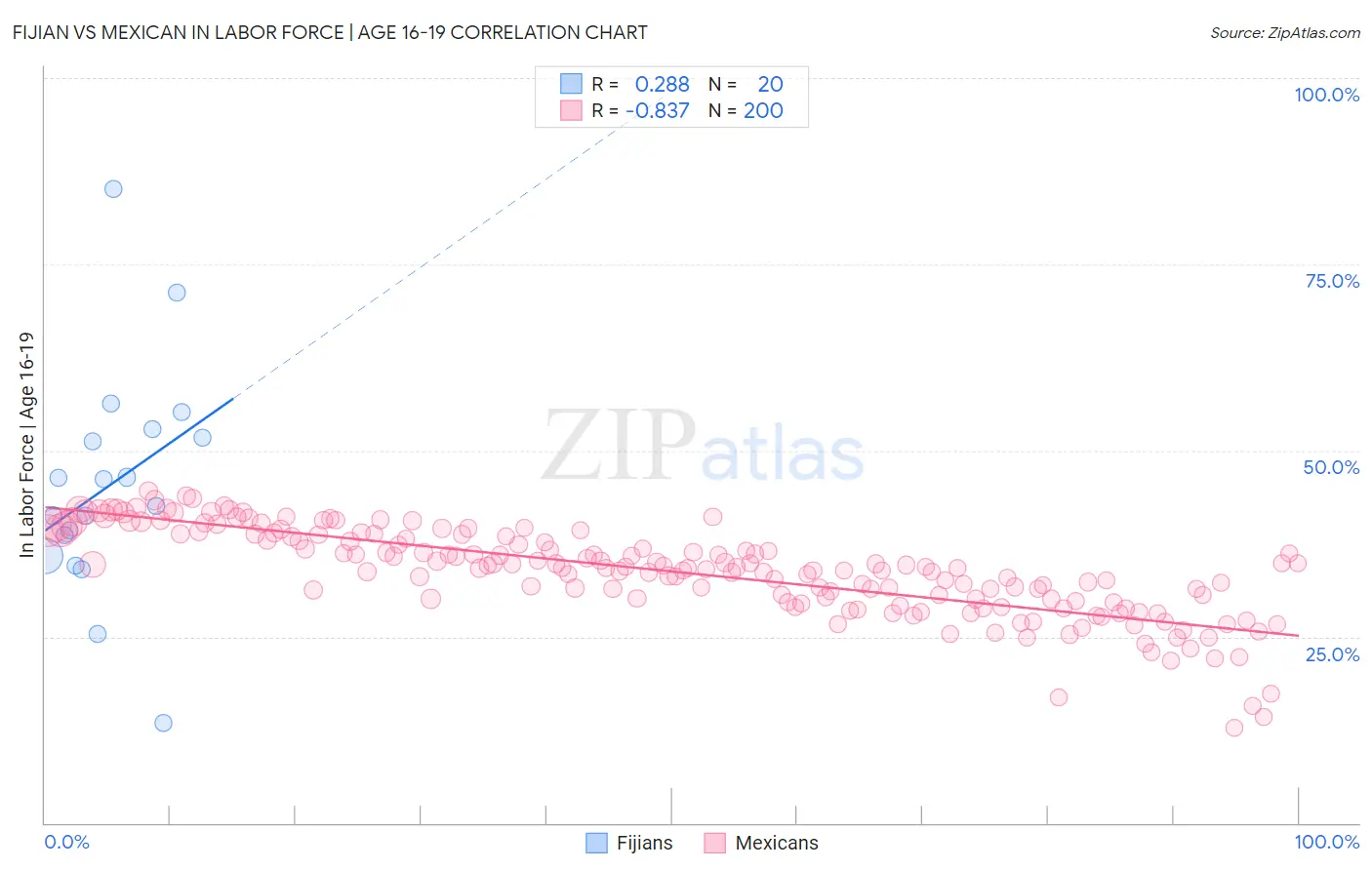 Fijian vs Mexican In Labor Force | Age 16-19
