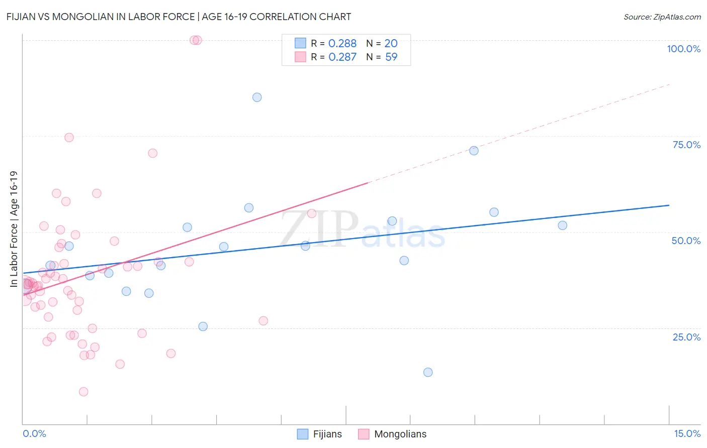 Fijian vs Mongolian In Labor Force | Age 16-19