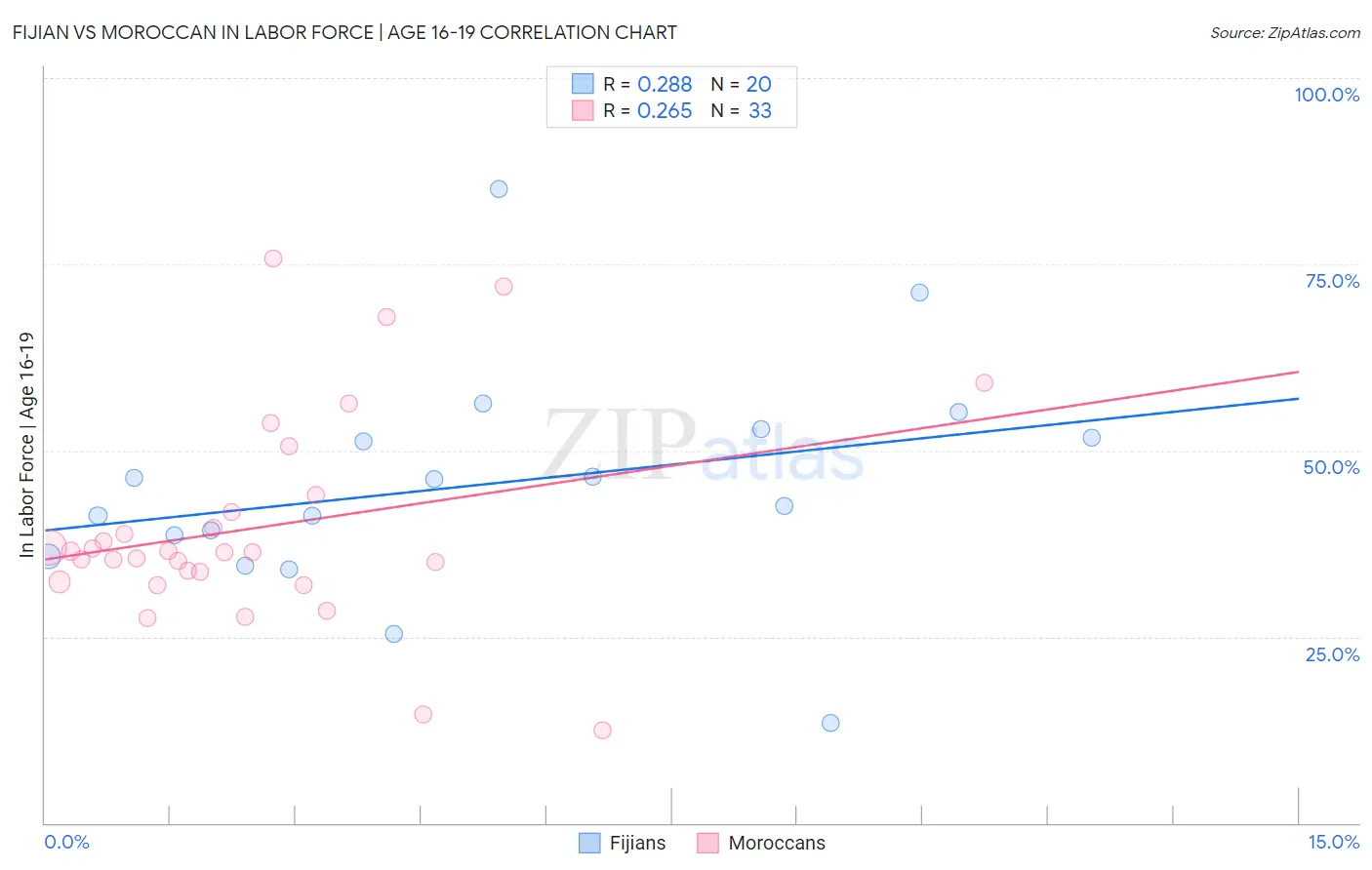 Fijian vs Moroccan In Labor Force | Age 16-19