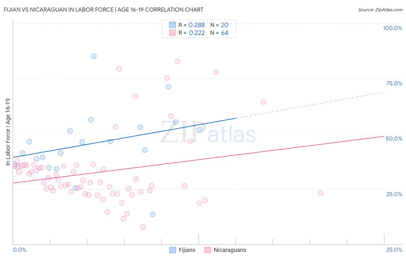 Fijian vs Nicaraguan In Labor Force | Age 16-19