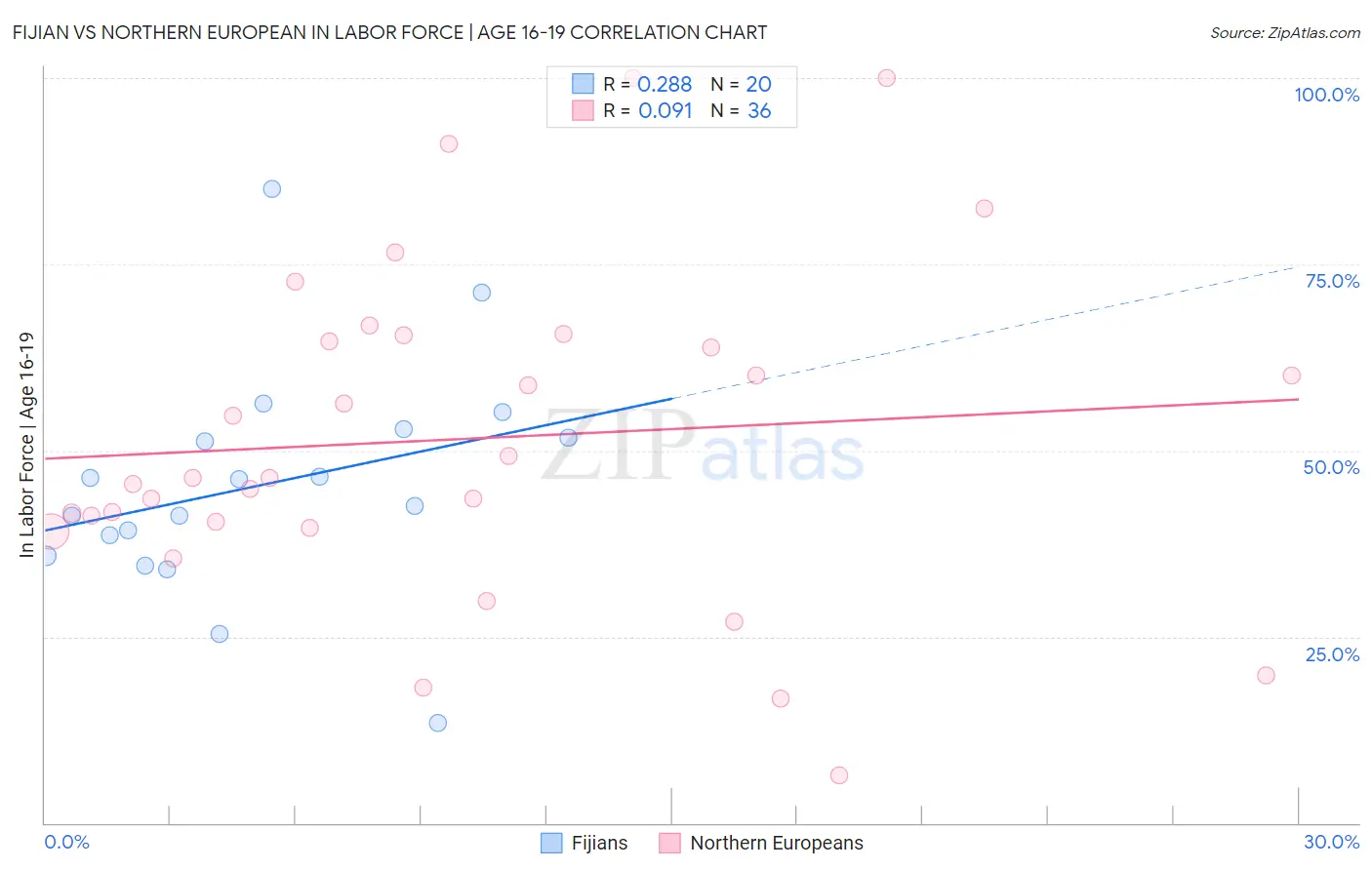 Fijian vs Northern European In Labor Force | Age 16-19