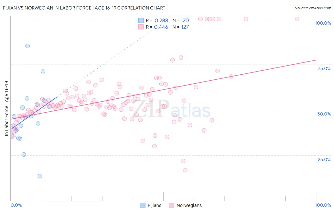 Fijian vs Norwegian In Labor Force | Age 16-19