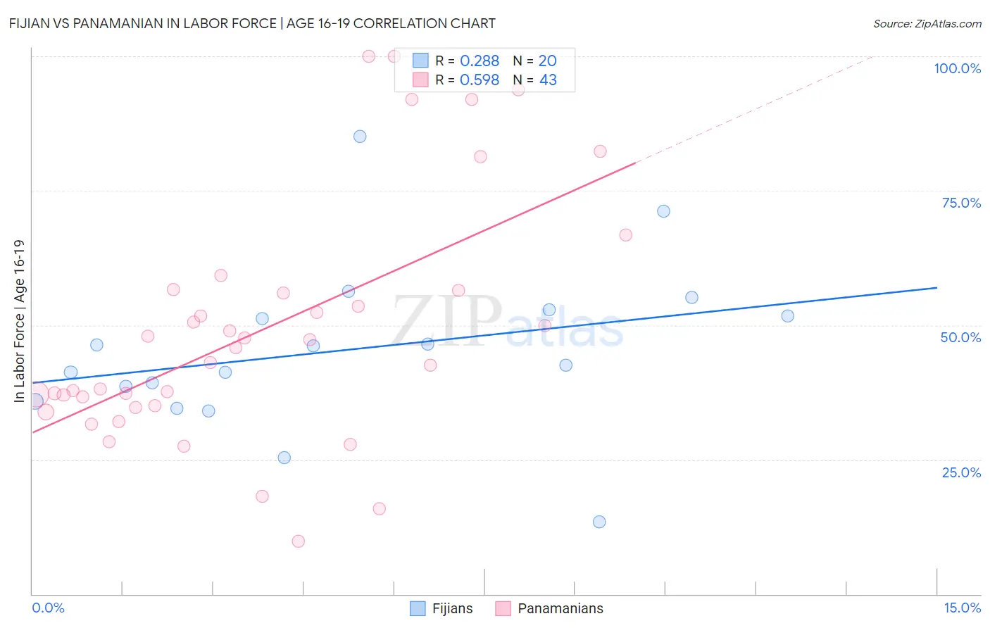 Fijian vs Panamanian In Labor Force | Age 16-19