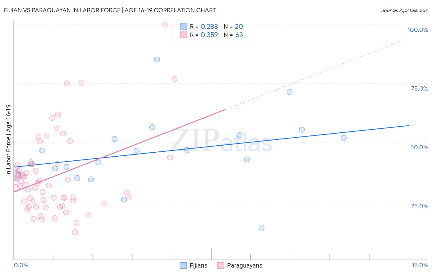 Fijian vs Paraguayan In Labor Force | Age 16-19