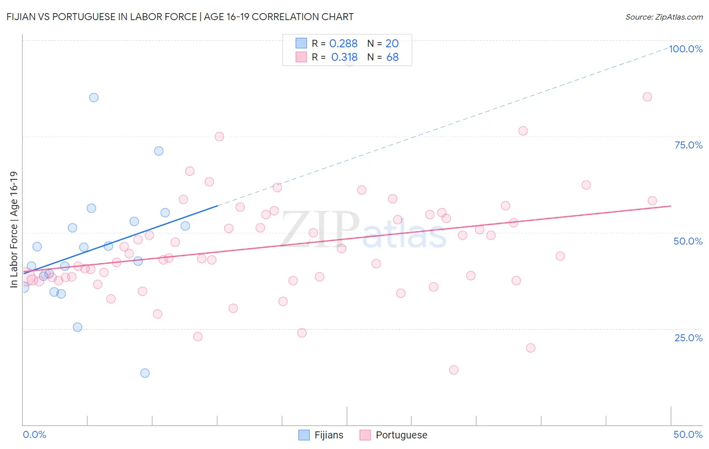 Fijian vs Portuguese In Labor Force | Age 16-19