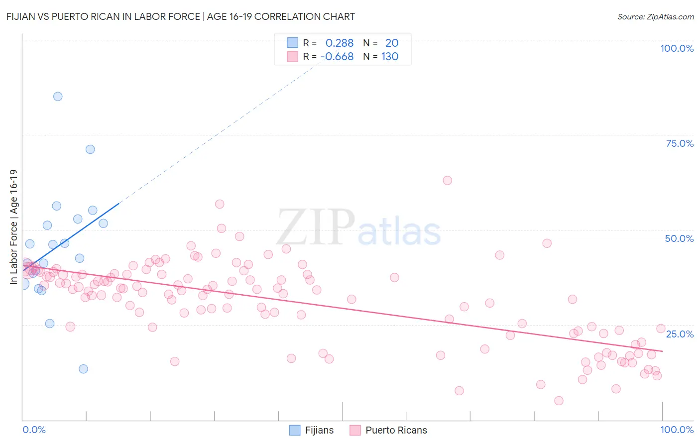 Fijian vs Puerto Rican In Labor Force | Age 16-19