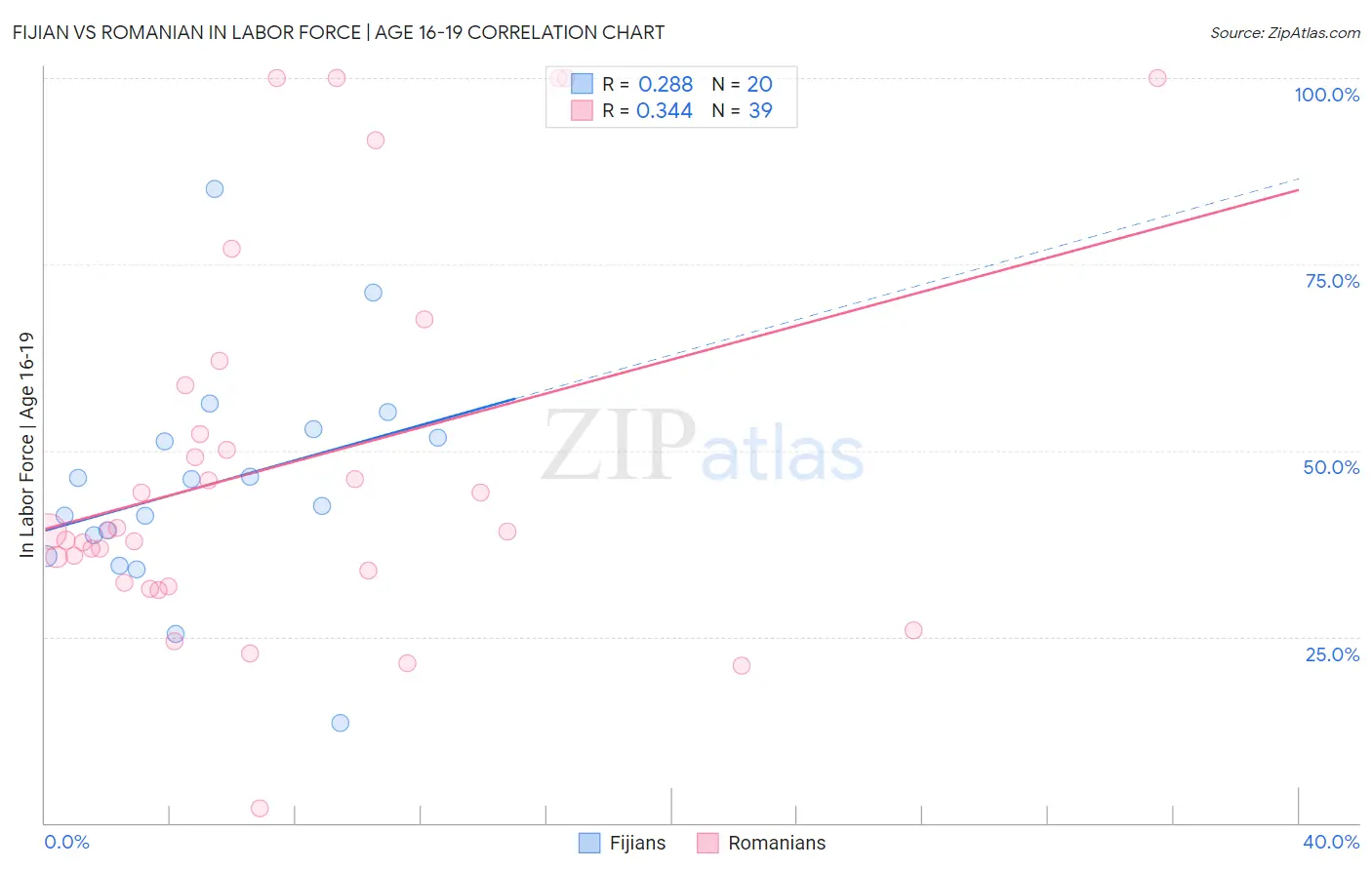 Fijian vs Romanian In Labor Force | Age 16-19