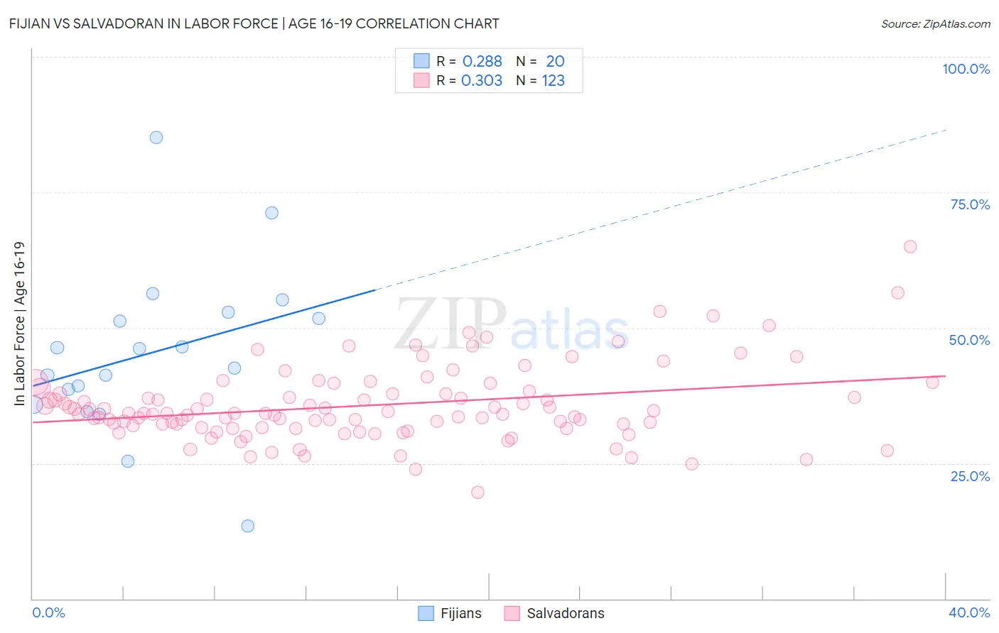 Fijian vs Salvadoran In Labor Force | Age 16-19