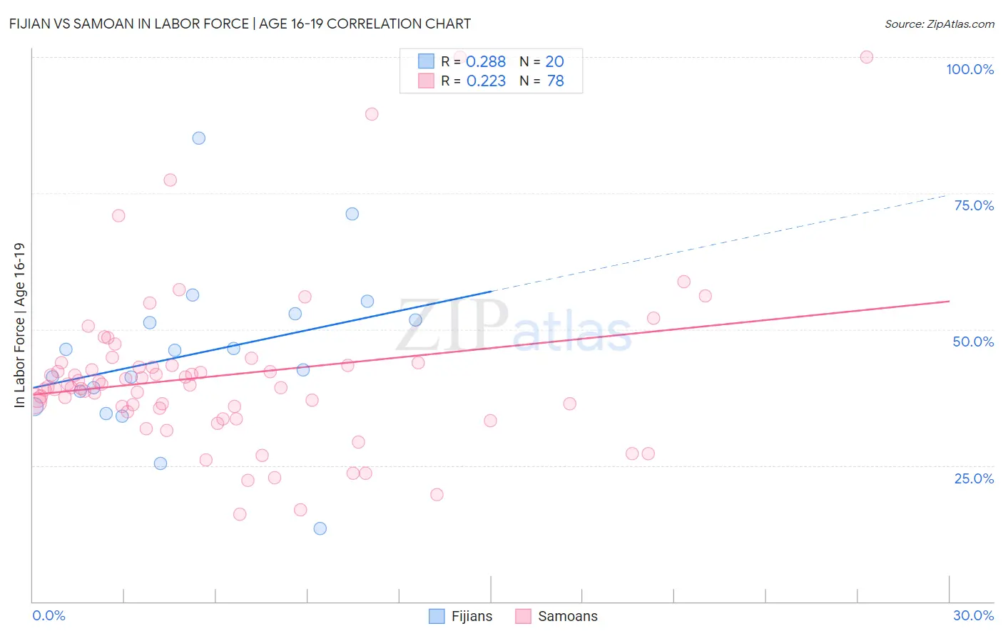Fijian vs Samoan In Labor Force | Age 16-19
