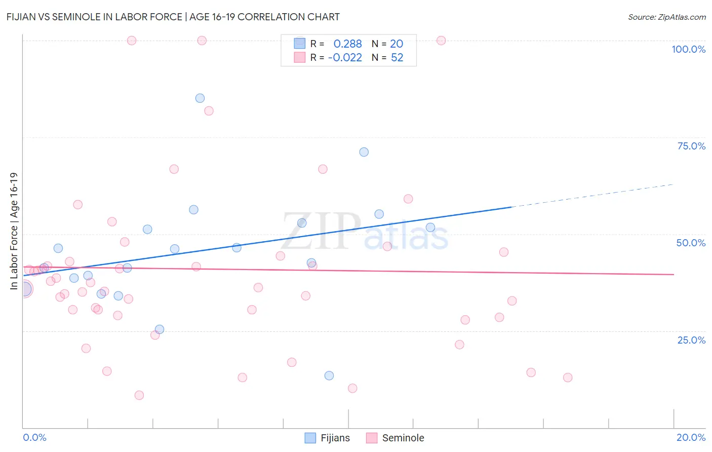 Fijian vs Seminole In Labor Force | Age 16-19