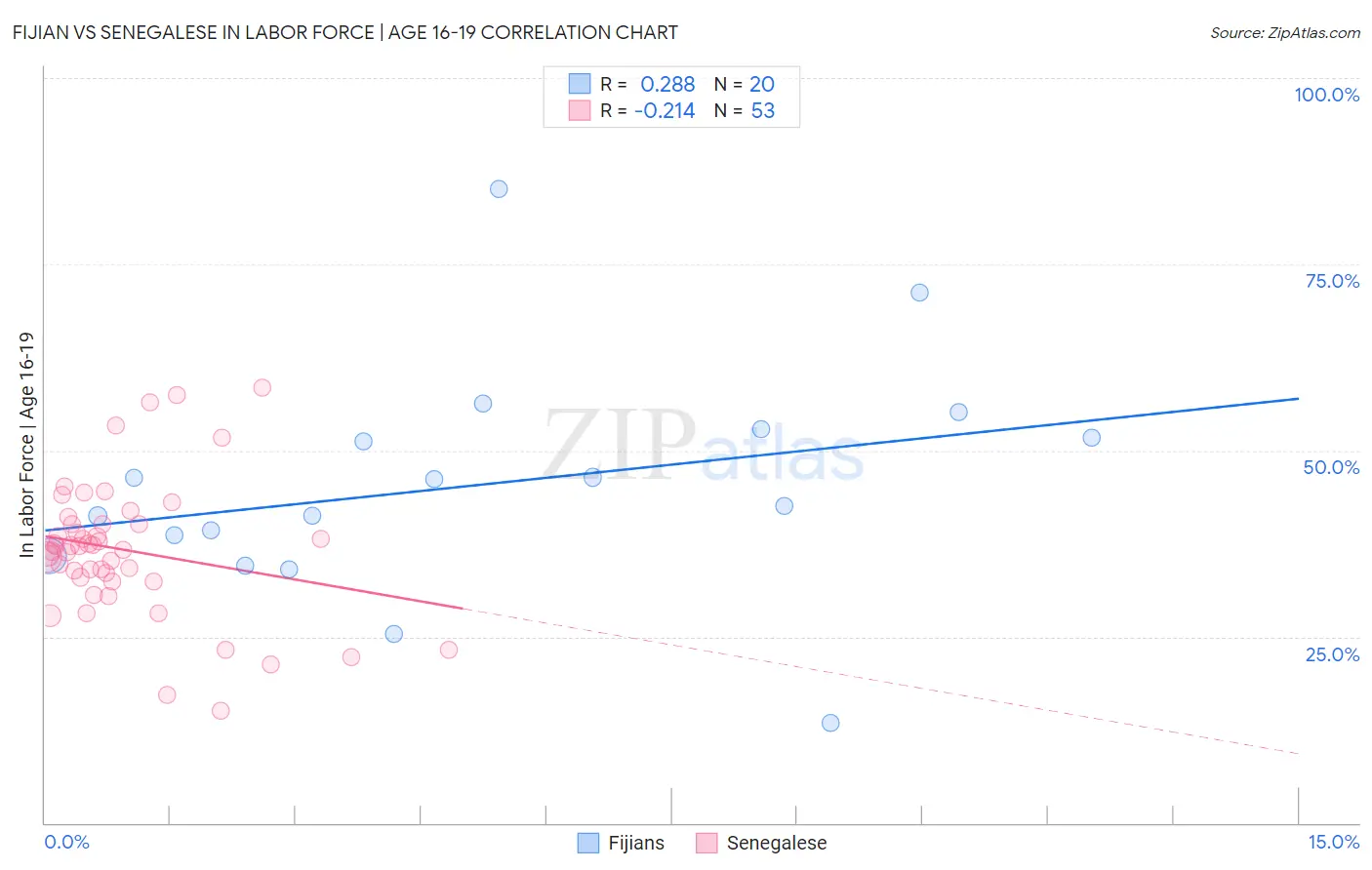 Fijian vs Senegalese In Labor Force | Age 16-19