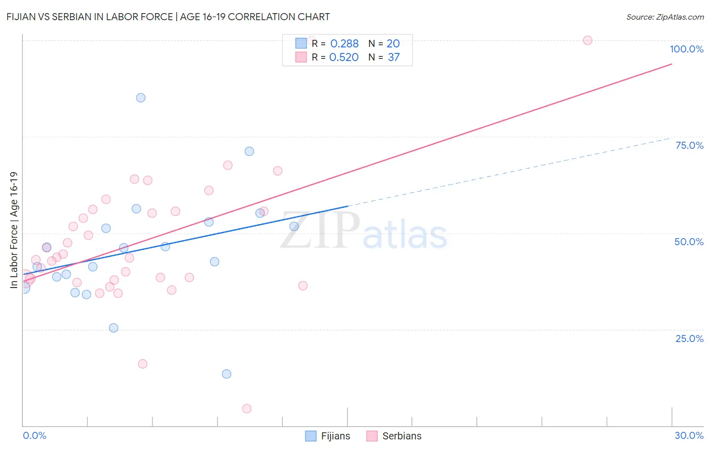 Fijian vs Serbian In Labor Force | Age 16-19