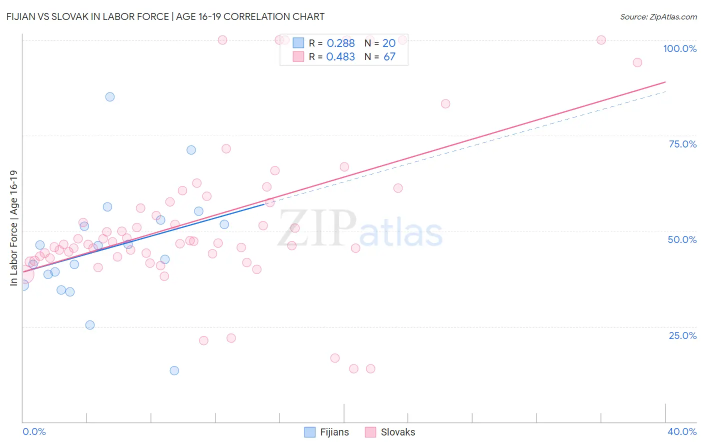 Fijian vs Slovak In Labor Force | Age 16-19