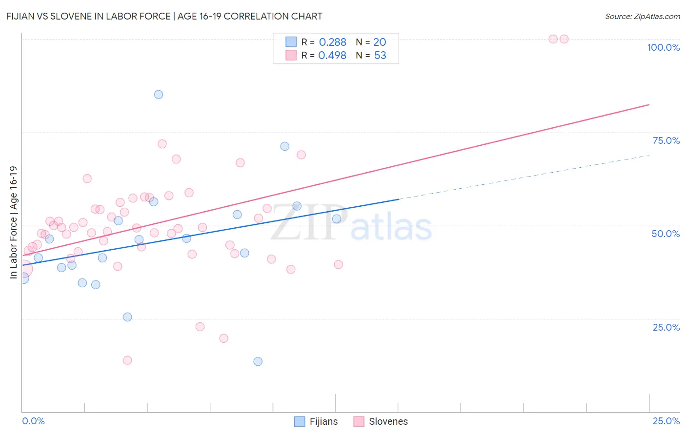 Fijian vs Slovene In Labor Force | Age 16-19
