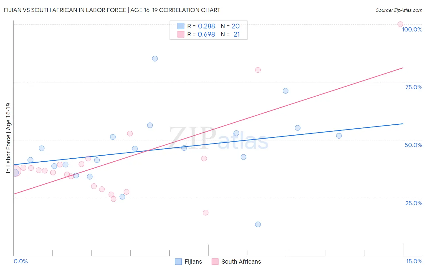 Fijian vs South African In Labor Force | Age 16-19