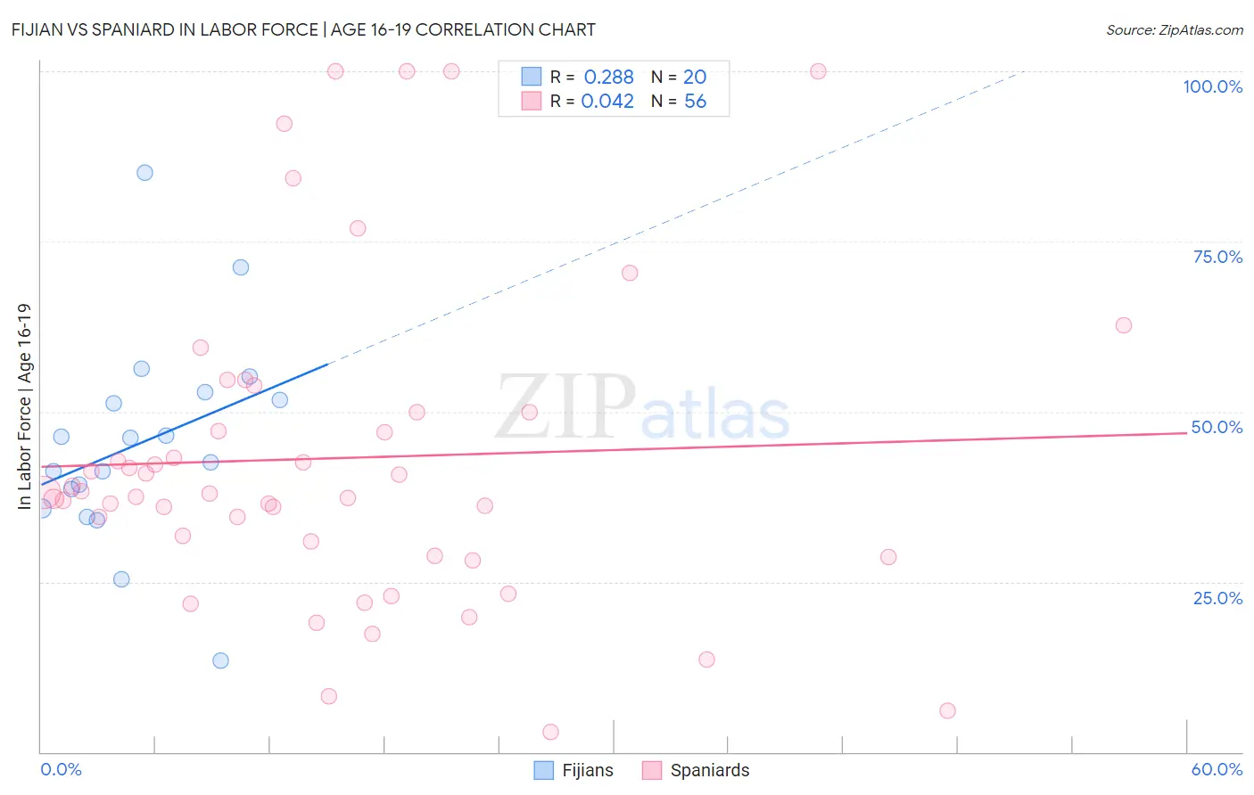 Fijian vs Spaniard In Labor Force | Age 16-19