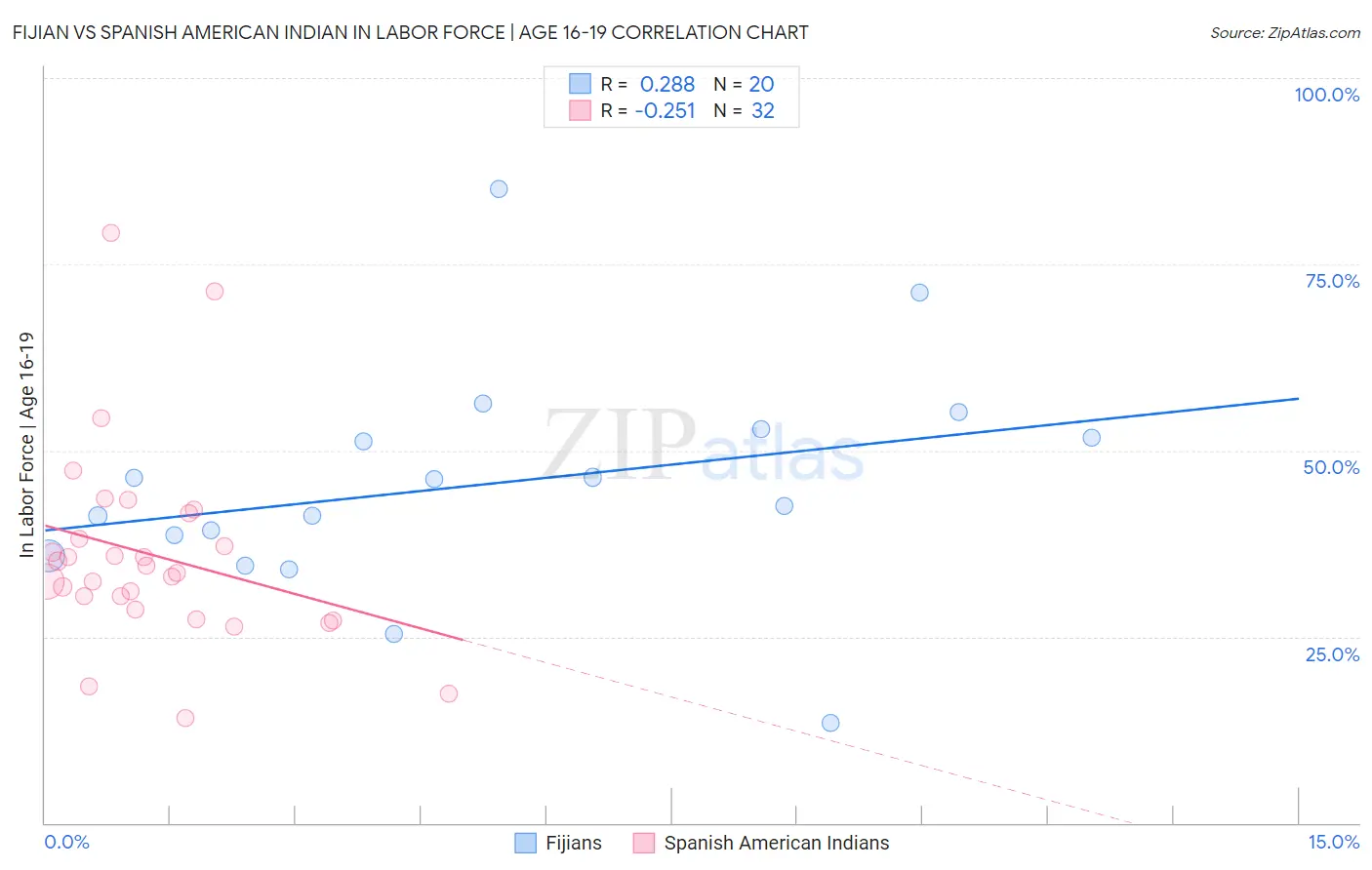 Fijian vs Spanish American Indian In Labor Force | Age 16-19