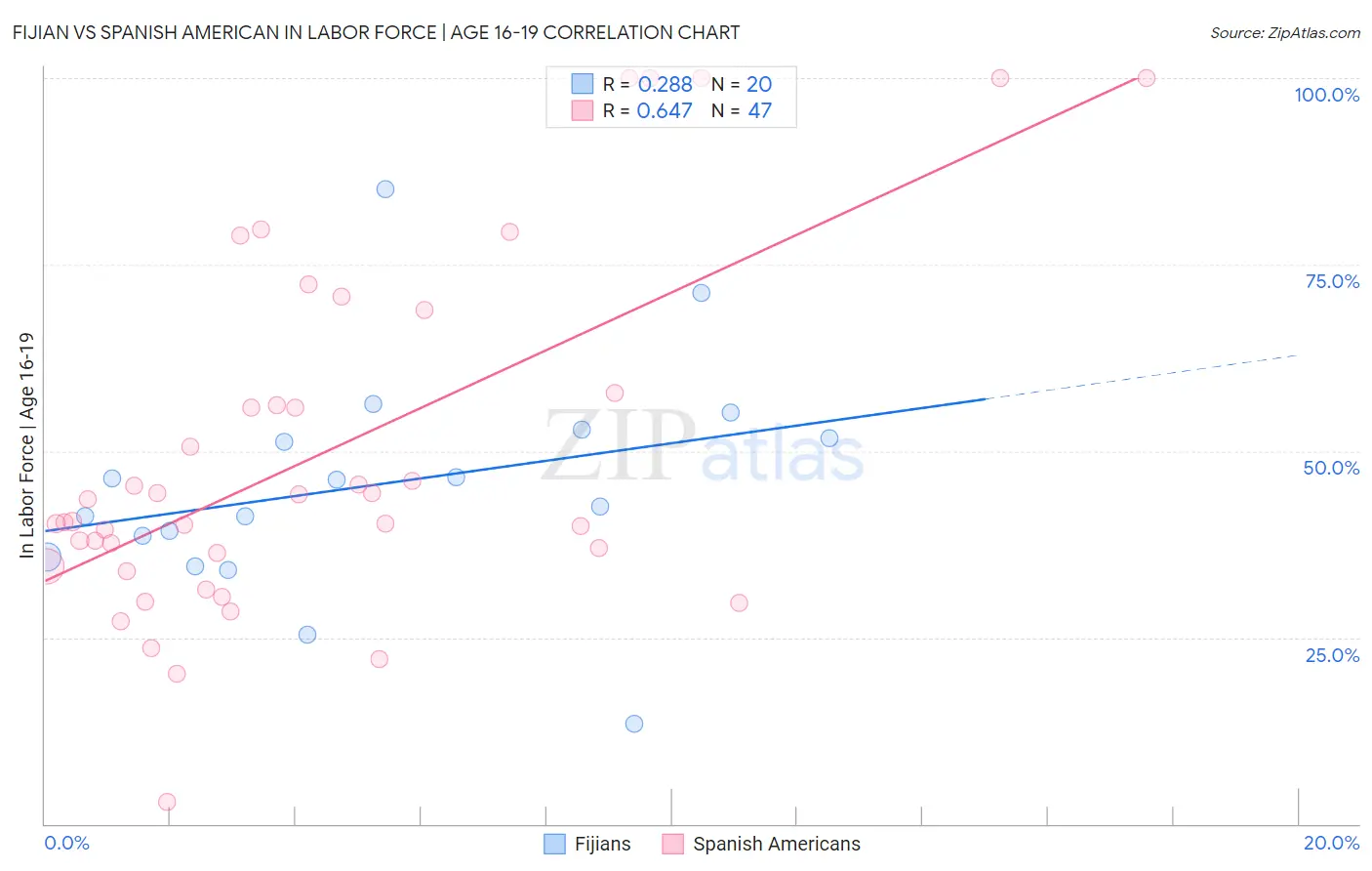 Fijian vs Spanish American In Labor Force | Age 16-19