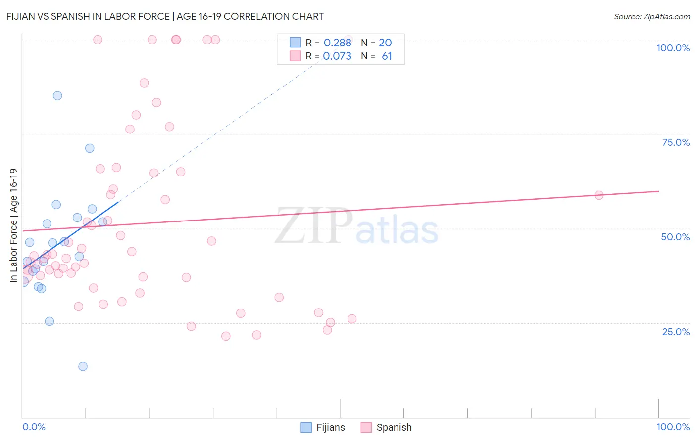 Fijian vs Spanish In Labor Force | Age 16-19